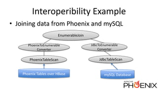 Interoperibility Example
• Joining data from Phoenix and mySQL
EnumerableJoin
PhoenixTableScan JdbcTableScan
Phoenix Tables over HBase mySQL Database
PhoenixToEnumerable
Converter
JdbcToEnumerable
Converter
 