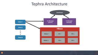 Tephra Architecture
ZooKeeper
Tx Manager
(standby)
HBase
Master 1
Master 2
RS 1
RS 2 RS 4
RS 3
Client 1
Client 2
Client N
...