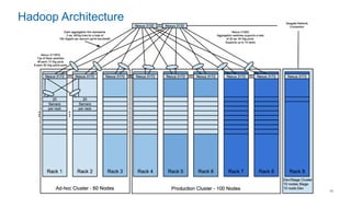 13
Hadoop Architecture
 