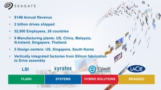• $14B Annual Revenue
• 2 billion drives shipped
• 52,000 Employees, 26 countries
• 9 Manufacturing plants: US, China, Malaysia,
N.Ireland, Singapore, Thailand
• 5 Design centers: US, Singapore, South Korea
• Vertically integrated factories from Silicon fabrication
to Drive assembly
SYSTEMSHD FLASH SILICON
PREMIUM BRANDED
SOLUTIONS
HYBRID SOLUTIONSSYSTEMSFLASH BRANDEDHYBRID SOLUTIONS
LSI
 