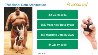 5
Traditional Data Architecture Pressured
4.4 ZB in 2013
85% from New Data Types
15x Machine Data by 2020
44 ZB by 2020
ZB = 1B TB
 