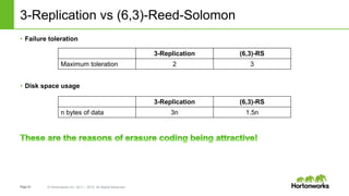 Page23 © Hortonworks Inc. 2011 – 2015. All Rights Reserved
3-Replication vs (6,3)-Reed-Solomon
• Failure toleration
• Disk space usage
3-Replication (6,3)-RS
Maximum toleration 2 3
3-Replication (6,3)-RS
n bytes of data 3n 1.5n
 