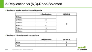 Page25 © Hortonworks Inc. 2011 – 2015. All Rights Reserved
3-Replication vs (6,3)-Reed-Solomon
• Number of blocks required to read the data
• Number of client-datanode connections
3-Replication (6,3)-RS
1 block 1
6
2 blocks 2
3 blocks 3
4 blocks 4
5 blocks 5
6 blocks 6
3-Replication (6,3)-RS
Write 1 9
Read 1 6
 