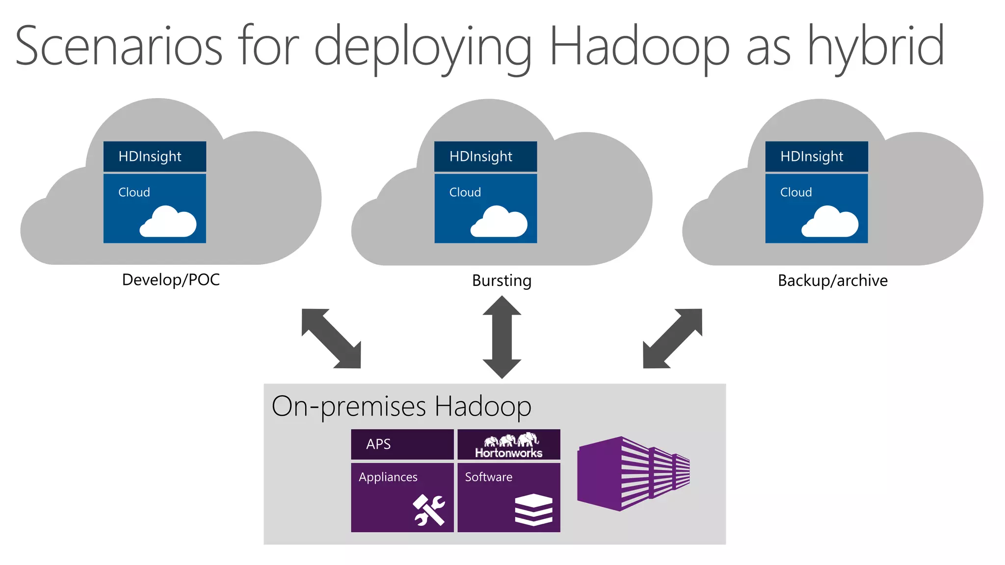 Scenarios for deploying Hadoop as hybrid
 