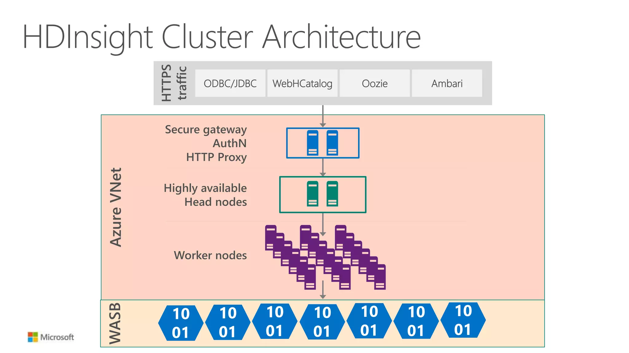 HDInsight Cluster Architecture
AzureVNet
HTTPS
traffic
ODBC/JDBC WebHCatalog Oozie Ambari
Secure gateway
AuthN
HTTP Proxy
Highly available
Head nodes
Worker nodes
WASB
10
01
10
01
10
01
10
01
10
01
10
01
10
01
 