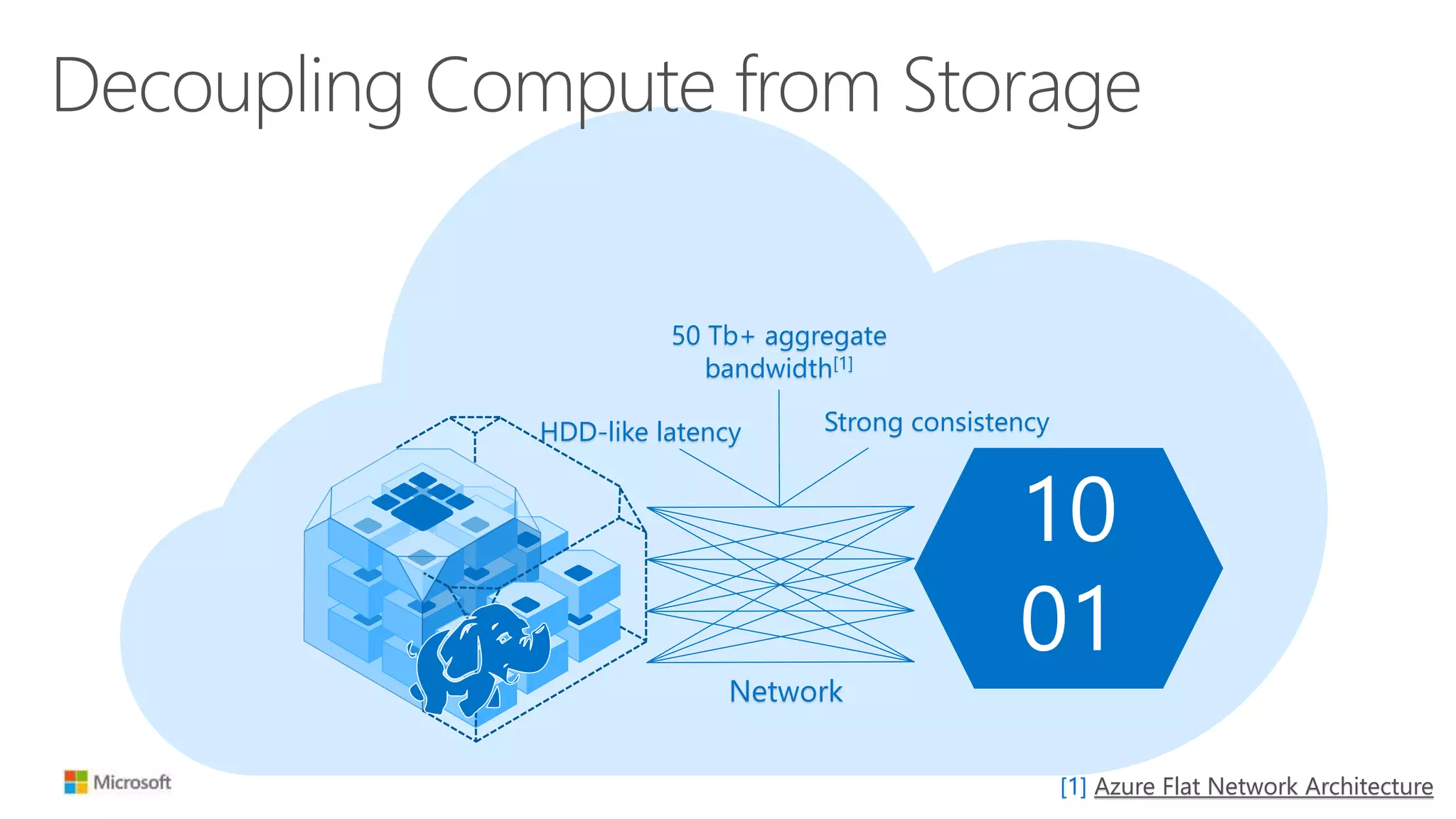 Decoupling Compute from Storage
10
01
Network
HDD-like latency
50 Tb+ aggregate
bandwidth[1]
Strong consistency
[1] Azure Flat Network Architecture
 