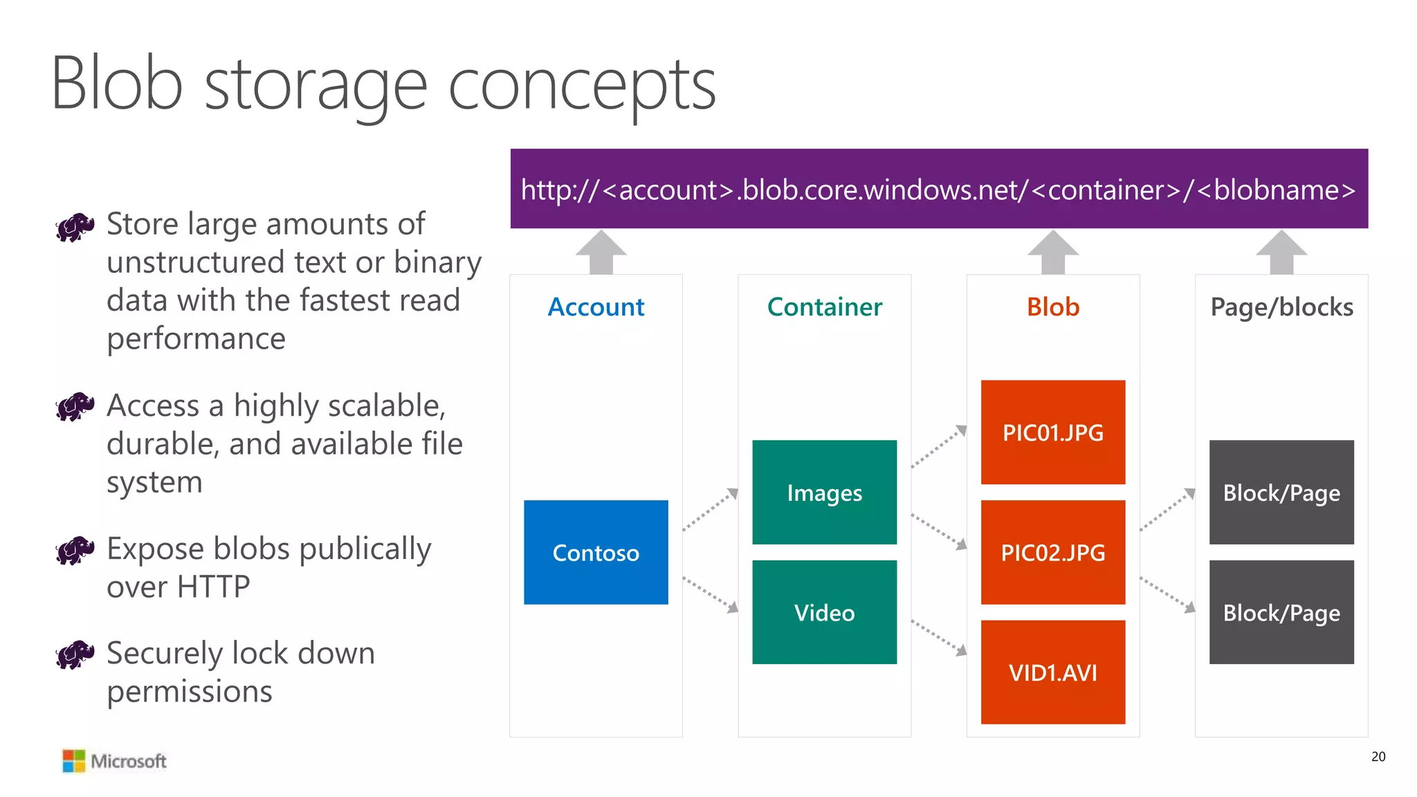 Blob storage concepts
Container Page/blocksBlobAccount
20
 