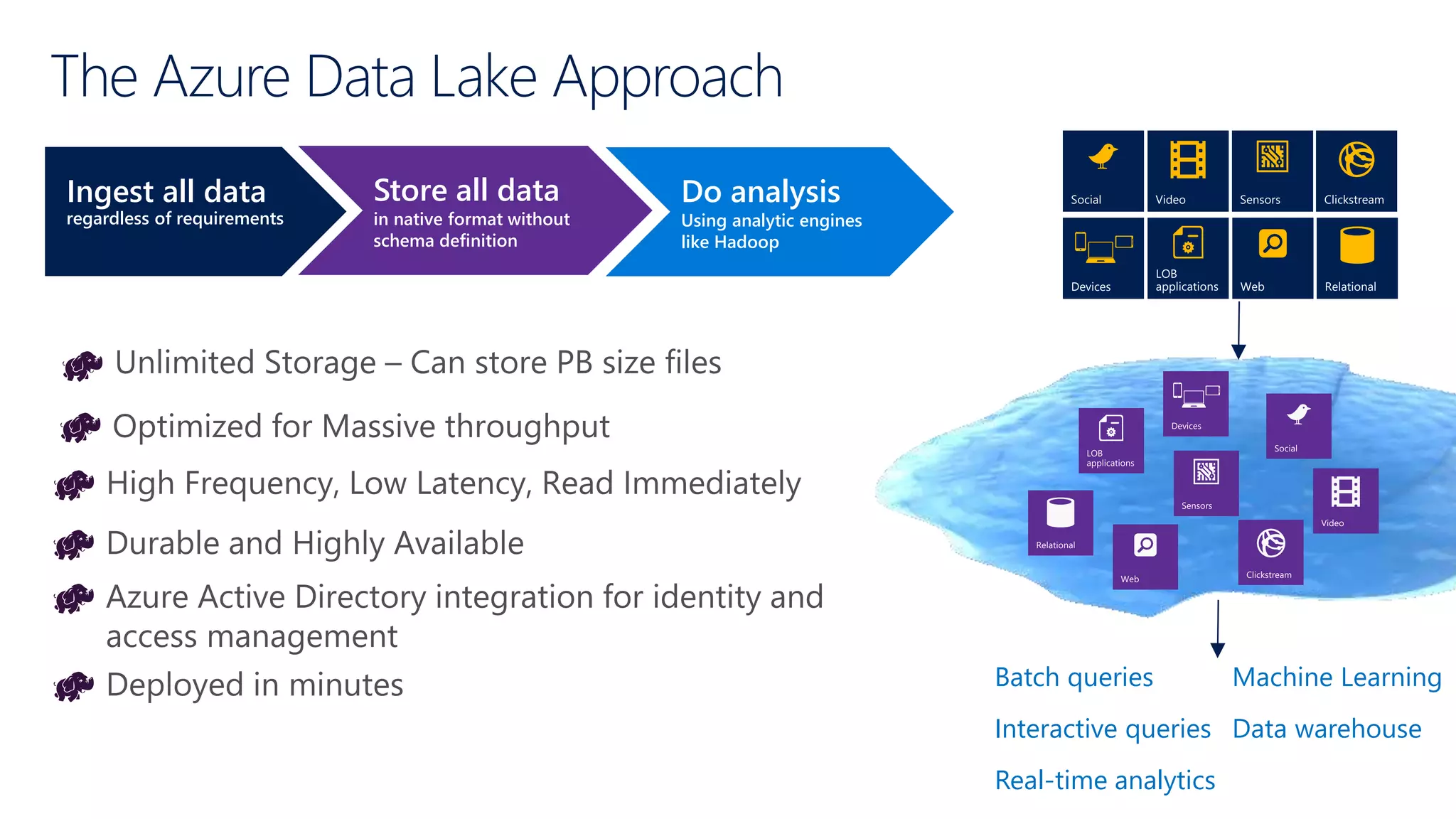 The Azure Data Lake Approach
Ingest all data
regardless of requirements
Store all data
in native format without
schema definition
Do analysis
Using analytic engines
like Hadoop
Interactive queries
Batch queries Machine Learning
Data warehouse
Real-time analytics
Devices
 
