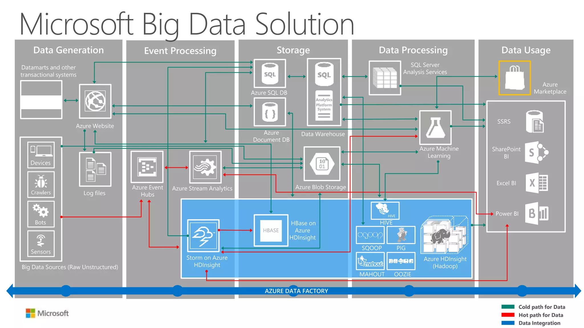 Data Usage
SSRS
SharePoint
BI
Excel BI
Power BI
Azure
Marketplace
Data ProcessingStorageEvent ProcessingData Generation
MAHOUT
HIVE
HIVE
OOZIE
SQOOP PIG
SQL Server
Analysis Services
Azure HDInsight
(Hadoop)
Azure Machine
Learning
Data WarehouseAzure
Document DB
Azure SQL DB
HBase on
Azure
HDInsight
Azure Blob Storage
Datamarts and other
transactional systems
Big Data Sources (Raw Unstructured)
Log files
Azure Website
Azure Event
Hubs
Storm on Azure
HDInsight
Azure Stream Analytics
Microsoft Big Data Solution
Cold path for Data
Hot path for Data
Data Integration
AZURE DATA FACTORY
 