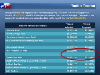 Property Tax Rate Description
FY 2015
Adopted
FY 2016
Proposed
General Fund $0.173268 $0.165800
Road & Bridge Fund $0.004000 $0.004000
Permanent Improvement Fund $0.000000 $0.000000
Total Maintenance & Operating Tax Rate $0.177268 $0.169800
Debt Service Fund $0.057732 $0.055200
Total Property Tax Rate $0.235000 $0.225000
Effective Tax Rate $0.223782 $0.217817
Effective Maintenance & Operating Tax Rate $0.169857 $0.164310
Rollback Tax Rate $0.241177 $0.232654
Rollback Maintenance & Operating Tax Rate $0.183445 $0.177454
Debt Tax Rate $0.057732 $0.055200
This recommended budget will raise more total property taxes than last year’s budget by an
amount of $8,736,257 which is a 4.66 percent increase from last year’s budget. The property tax
revenue to be raised from new property added to the tax roll this year is $6,212,576.34.
Truth-in-Taxation
 