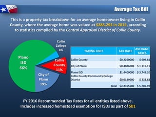 Collin
County
11%
City of
Plano
19%
Plano
ISD
66%
Collin
College
4% TAXING UNIT TAX RATE
AVERAGE
TAXES
Collin County $0.2250000 $ 609.81
City of Plano $0.4886000 $ 1,115.15
Plano ISD $1.4400000 $ 3,748.20
Collin County Community College
District $0.0189600 $ 233.83
Total $2.2355600 $ 5,706.99
This is a property tax breakdown for an average homeowner living in Collin
County, where the average home was valued at $285,292 in 2015, according
to statistics compiled by the Central Appraisal District of Collin County.
FY 2016 Recommended Tax Rates for all entities listed above.
Includes increased homestead exemption for ISDs as part of SB1
Average Tax Bill
 