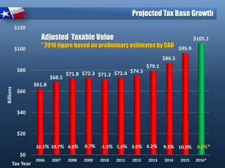 $0
$20
$40
$60
$80
$100
$120
2006 2007 2008 2009 2010 2011 2012 2013 2014 2015 2016*
$61.8
$68.5
$71.8 $72.3 $71.2 $72.4 $74.5
$79.1
$86.5
$95.9
$105.1Adjusted Taxable Value
* 2016 figure based on preliminary estimates by CAD
Billions
1.6% 3.0% 6.2% 9.3% 10.9%
Tax Year
-1.5%0.7%4.8%10.7%10.1%
Projected Tax Base Growth
9.6%*
 