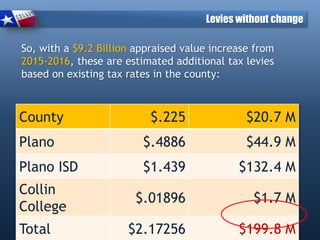 County $.225 $20.7 M
Plano $.4886 $44.9 M
Plano ISD $1.439 $132.4 M
Collin
College
$.01896 $1.7 M
Total $2.17256 $199.8 M
Levies without change
So, with a $9.2 Billion appraised value increase from
2015-2016, these are estimated additional tax levies
based on existing tax rates in the county:
 