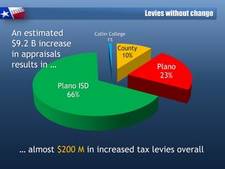 County
10%
Plano
23%
Plano ISD
66%
Collin College
1%
Levies without change
An estimated
$9.2 B increase
in appraisals
results in …
… almost $200 M in increased tax levies overall
 