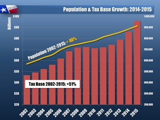 Population & Tax Base Growth: 2014-2015
200,000
300,000
400,000
500,000
600,000
700,000
800,000
900,000
1,000,000
$20
$30
$40
$50
$60
$70
$80
$90
$100
Billions
Tax Base 2002-2015: +51%
 