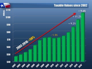 $40
$50
$60
$70
$80
$90
$100
$110
Billions
Taxable Values since 2002
+ 9.6%
+ 11.2%
+ 9.2%
+ 9.6%
- 1.5%
 