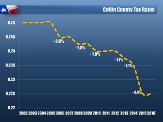 0.22
0.225
0.23
0.235
0.24
0.245
0.25
0.255
2002 2003 2004 20052006 2007 20082009 2010 2011 2012 2013 2014 2015 2016*
- 4.4%
- 1.1%
- 1.1%
- 1.0%
- 1.0%
- 2.0%
Collin County Tax Rates
 