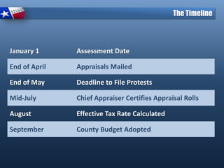The Timeline
January 1 Assessment Date
End of April Appraisals Mailed
End of May Deadline to File Protests
Mid-July Chief Appraiser Certifies Appraisal Rolls
August Effective Tax Rate Calculated
September County Budget Adopted
 