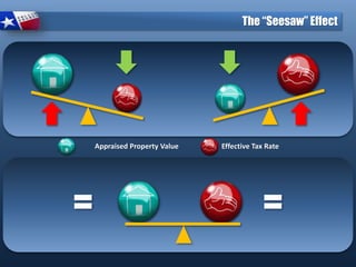 Appraised Property Value Effective Tax Rate
The “Seesaw” Effect
 