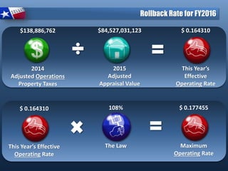 $ 0.164310
This Year’s
Effective
Operating Rate
$138,886,762
2014
Adjusted Operations
Property Taxes
$84,527,031,123
2015
Adjusted
Appraisal Value
$ 0.177455
Maximum
Operating Rate
108%
The Law
$ 0.164310
This Year’s Effective
Operating Rate
Rollback Rate for FY2016
 