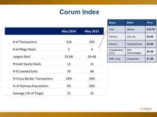 18
May 2014 May 2015
# of Transactions 318 293
# of Mega Deals 2 4
Largest Deal $3.0B $4.4B
Private Equity Deals 13 15
# VC backed Exits 70 49
% Cross Border Transactions 34% 34%
% of Startup Acquisitions 9% 10%
Average Life of Target 15 15
Corum Index
Buyer Seller Price
Intel Alterea $16.7B
Verizon AOL Inc. $4.4B
Equinix TelecityGroup $3.6B
Unisplendour
Corp.
H3C
Technologies
$2.3B
EMC Corp. Virtustream $1.2B
 