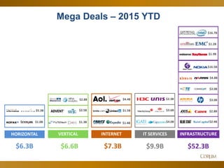 19
Mega Deals – 2015 YTD
$4.4B
$16.5B
$2.4B
$3.0B
$3.0B
$4.8B
$2.8B
$1.0B $1.4B $4.0B
$1.5B$5.3B $3.6B
$2.3B
$16.7B
$1.2B
HORIZONTAL INTERNET IT SERVICES INFRASTRUCTURE
$6.3B $7.3B $9.9B $52.3B
$1.9B
$2.8B
$1.3B
$2.5B
VERTICAL
$6.6B
 