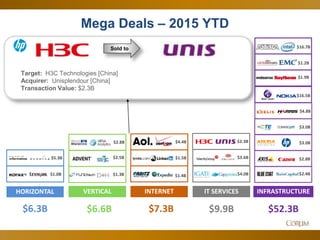 21
Mega Deals – 2015 YTD
Sold to
Target: H3C Technologies [China]
Acquirer: Unisplendour [China]
Transaction Value: $2.3B
$4.4B
$16.5B
$2.4B
$3.0B
$3.0B
$4.8B
$2.8B
$1.0B $1.4B $4.0B
$1.5B$5.3B $3.6B
$2.3B
$16.7B
$1.2B
HORIZONTAL INTERNET IT SERVICES INFRASTRUCTURE
$6.3B $7.3B $9.9B $52.3B
$1.9B
$2.8B
$1.3B
$2.5B
VERTICAL
$6.6B
 
