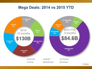 24
Mega Deals: 2014 vs 2015 YTD
 