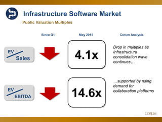 26
Infrastructure Software Market
4.1x
14.6x
Public Valuation Multiples
EV
Sales
Corum Analysis
EV
EBITDA
Since Q1 May 2015
Drop in multiples as
Infrastructure
consolidation wave
continues…
…supported by rising
demand for
collaboration platforms
 
