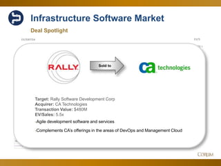27
Infrastructure Software Market
Deal Spotlight
2.00 x
2.50 x
3.00 x
3.50 x
4.00 x
4.50 x
5.00 x
6.00 x
8.00 x
10.00 x
12.00 x
14.00 x
16.00 x
18.00 x
EV/SEV/EBITDA
Mar-14 Apr-14 May-14 Jun-14 Jul-14 Aug-14 Sep-14 Oct-14 Nov-14 Dec-14 Jan-15 Feb-15 Mar-15
EV/EBITDA 15.02 x 14.90 x 14.20 x 14.61 x 15.50 x 16.48 x 16.10 x 16.22 x 16.96 x 17.03 x 15.71 x 15.84 x 16.08 x
EV/S 3.60 x 3.57 x 3.41 x 3.89 x 4.07 x 4.27 x 4.37 x 4.73 x 4.34 x 4.16 x 4.12 x 4.03 x 4.23 x
Sold to
Target: Rally Software Development Corp
Acquirer: CA Technologies
Transaction Value: $480M
EV/Sales: 5.5x
-Agile development software and services
-Complements CA’s offerings in the areas of DevOps and Management Cloud
 