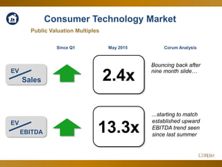 30
2.4x
13.3x
Public Valuation Multiples
EV
Sales
Corum Analysis
EV
EBITDA
Since Q1 May 2015
Consumer Technology Market
Bouncing back after
nine month slide…
...starting to match
established upward
EBITDA trend seen
since last summer
 