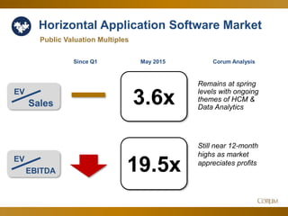 34
Horizontal Application Software Market
3.6x
19.5x
Public Valuation Multiples
EV
Sales
Since Q1 Corum Analysis
EV
EBITDA
May 2015
Remains at spring
levels with ongoing
themes of HCM &
Data Analytics
Still near 12-month
highs as market
appreciates profits
 
