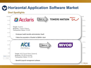 37
1.50 x
2.00 x
2.50 x
3.00 x
3.50 x
4.00 x
4.50 x
6.00 x
8.00 x
10.00 x
12.00 x
14.00 x
16.00 x
18.00 x
20.00 x
22.00 x
EV/SEV/EBITDA
Mar-14 Apr-14 May-14 Jun-14 Jul-14 Aug-14 Sep-14 Oct-14 Nov-14 Dec-14 Jan-15 Feb-15 Mar-15
EV/EBITDA 18.35 x 17.93 x 18.49 x 18.38 x 17.32 x 17.52 x 17.21 x 19.04 x 18.44 x 18.78 x 17.51 x 17.58 x 19.79 x
EV/S 3.71 x 3.57 x 3.57 x 3.96 x 3.57 x 3.66 x 3.33 x 3.33 x 3.31 x 3.43 x 3.57 x 3.57 x 3.67 x
Horizontal Application Software Market
Deal Spotlights
Sold to
Target: Acclaris
Acquirer: Towers Watson
Transaction Value: $140M
- Employee health benefits administration SaaS
- Follow the acquisition of Saville for $64M in April
Sold to
Target: ACE Payroll [New Zealand]
Acquirer: MYOB [Australia]
Transaction Value: $10.2M
- Benefit & payroll management software
 