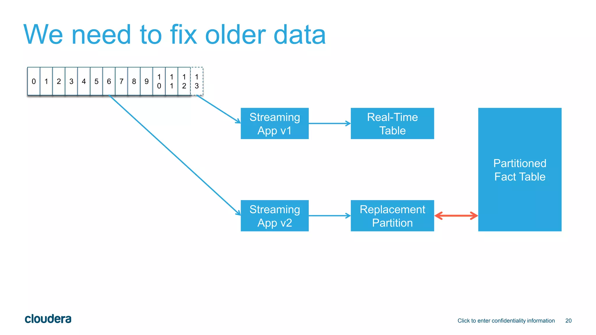 20
We need to fix older data
Click to enter confidentiality information
0 1 2 3 4 5 6 7 8 9
1
0
1
1
1
2
1
3
Streaming
App v1
Streaming
App v2
Real-Time
Table
Replacement
Partition
Partitioned
Fact Table
 