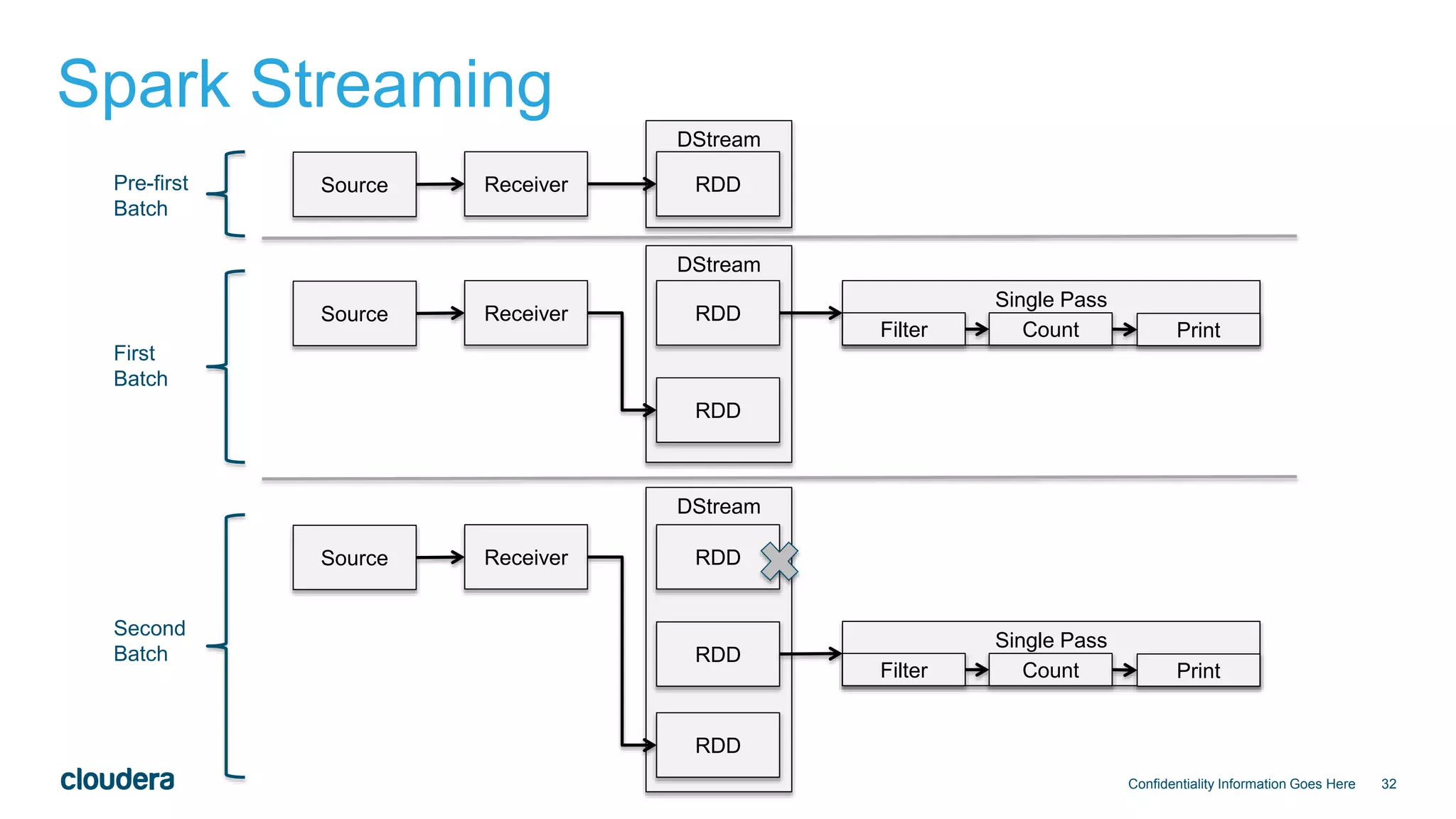 32
DStream
DStream
DStream
Spark Streaming
Confidentiality Information Goes Here
Single Pass
Source Receiver RDD
Source Receiver RDD
RDD
Filter Count Print
Source Receiver RDD
RDD
RDD
Single Pass
Filter Count Print
Pre-first
Batch
First
Batch
Second
Batch
 