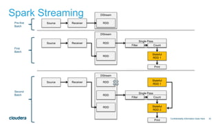 33
DStream
DStream
DStreamSpark Streaming
Confidentiality Information Goes Here
Single Pass
Source Receiver RDD
Source Receiver RDD
RDD
Filter Count
Print
Source Receiver RDD
RDD
RDD
Single Pass
Filter Count
Pre-first
Batch
First
Batch
Second
Batch
Stateful
RDD 1
Print
Stateful
RDD 2
Stateful
RDD 1
 