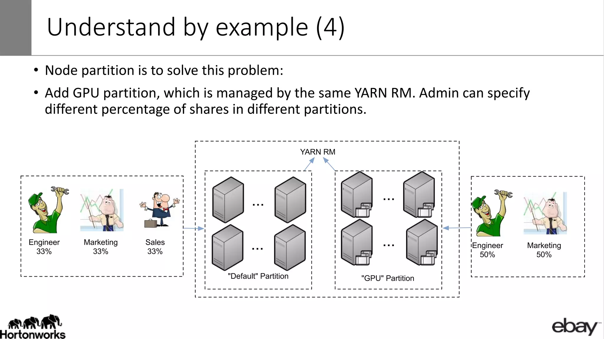 Understand by example (4)
...
...
YARN RM
...
...
"Default" Partition "GPU" Partition
Engineer
33%
Marketing
33%
Sales
33%
Engineer
50%
Marketing
50%
• Node partition is to solve this problem:
• Add GPU partition, which is managed by the same YARN RM. Admin can specify
different percentage of shares in different partitions.
 