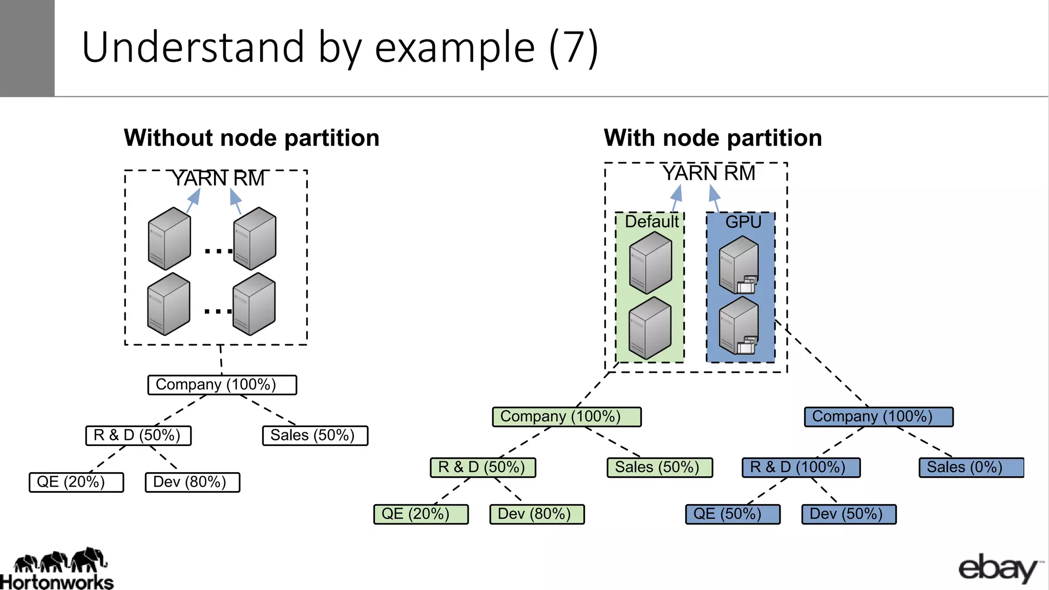 Understand by example (7)
...
...
YARN RM
Company (100%)
R & D (50%) Sales (50%)
QE (20%) Dev (80%)
Without node partition
YARN RM
Company (100%)
R & D (50%) Sales (50%)
QE (20%) Dev (80%)
With node partition
Default GPU
Company (100%)
R & D (100%) Sales (0%)
QE (50%) Dev (50%)
 