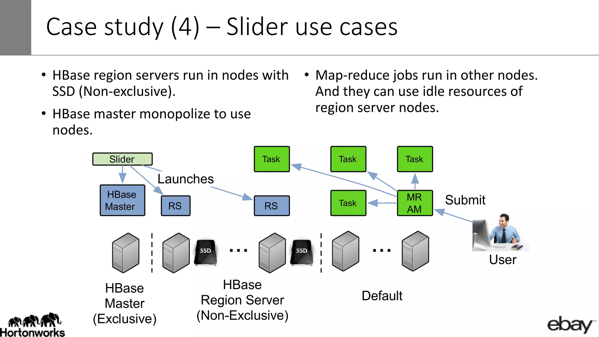 Case study (4) – Slider use cases
• HBase region servers run in nodes with
SSD (Non-exclusive).
• HBase master monopolize to use
nodes.
• Map-reduce jobs run in other nodes.
And they can use idle resources of
region server nodes.
... ...
HBase
Master
(Exclusive)
HBase
Region Server
(Non-Exclusive)
Default
Slider
HBase
Master RS RS
Launches
MR
AM
User
Submit
Task
Task
TaskTask
 