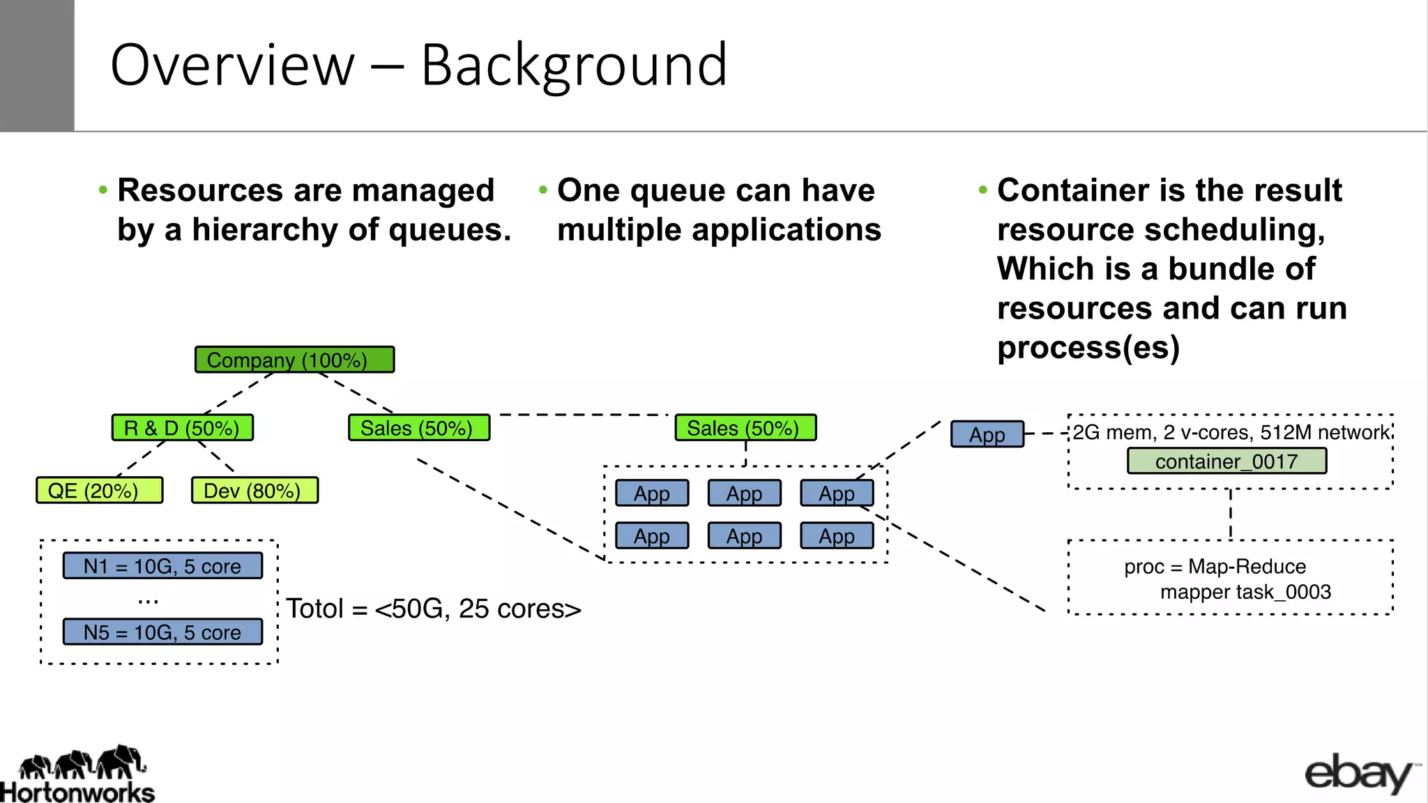 Overview – Background
• Resources are managed
by a hierarchy of queues.
• One queue can have
multiple applications
• Container is the result
resource scheduling,
Which is a bundle of
resources and can run
process(es)
 