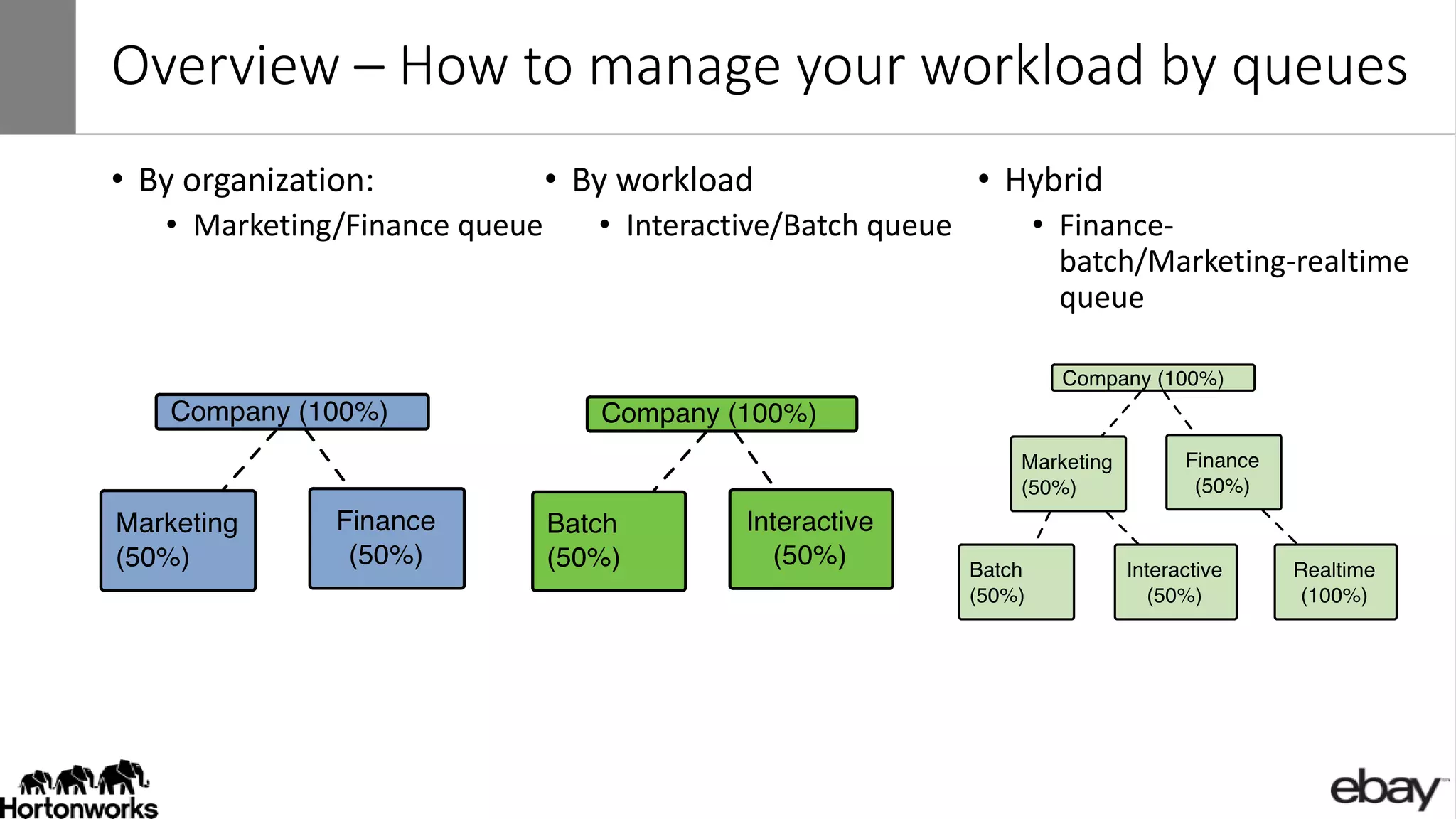 Overview – How to manage your workload by queues
• By organization:
• Marketing/Finance queue
• By workload
• Interactive/Batch queue
• Hybrid
• Finance-
batch/Marketing-realtime
queue
 