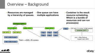 Overview – Background
• Resources are managed
by a hierarchy of queues.
• One queue can have
multiple applications
• Container is the result
resource scheduling,
Which is a bundle of
resources and can run
process(es)
 
