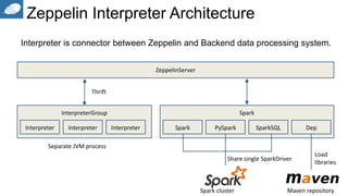 Zeppelin Interpreter Architecture
Interpreter is connector between Zeppelin and Backend data processing system.
ZeppelinServer
InterpreterGroup
Separate JVM process
Interpreter Interpreter Interpreter
Spark
Spark PySpark SparkSQL Dep
Load
libraries
Maven repositorySpark cluster
Share single SparkDriver
Thrift
 