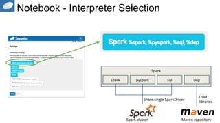 Notebook - Interpreter Selection
Spark
spark pyspark sql dep
Load
libraries
Maven repositorySpark cluster
Share single SparkDriver
 