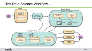 © Hortonworks Inc. 2015
The Data Science Workflow…
Page 3
What is the
question I'm
answering?
What data will
I need?
Plan
Acquire
the data
Analyze data
quality
Reformat
Impute
etc
Clean Data
Analyze data
Visualize
Create model
Evaluate
results
Create
features
Create report
Deploy in
Production
Publish
& Share
Start
here
End
here
Script
VisualizeScript
 