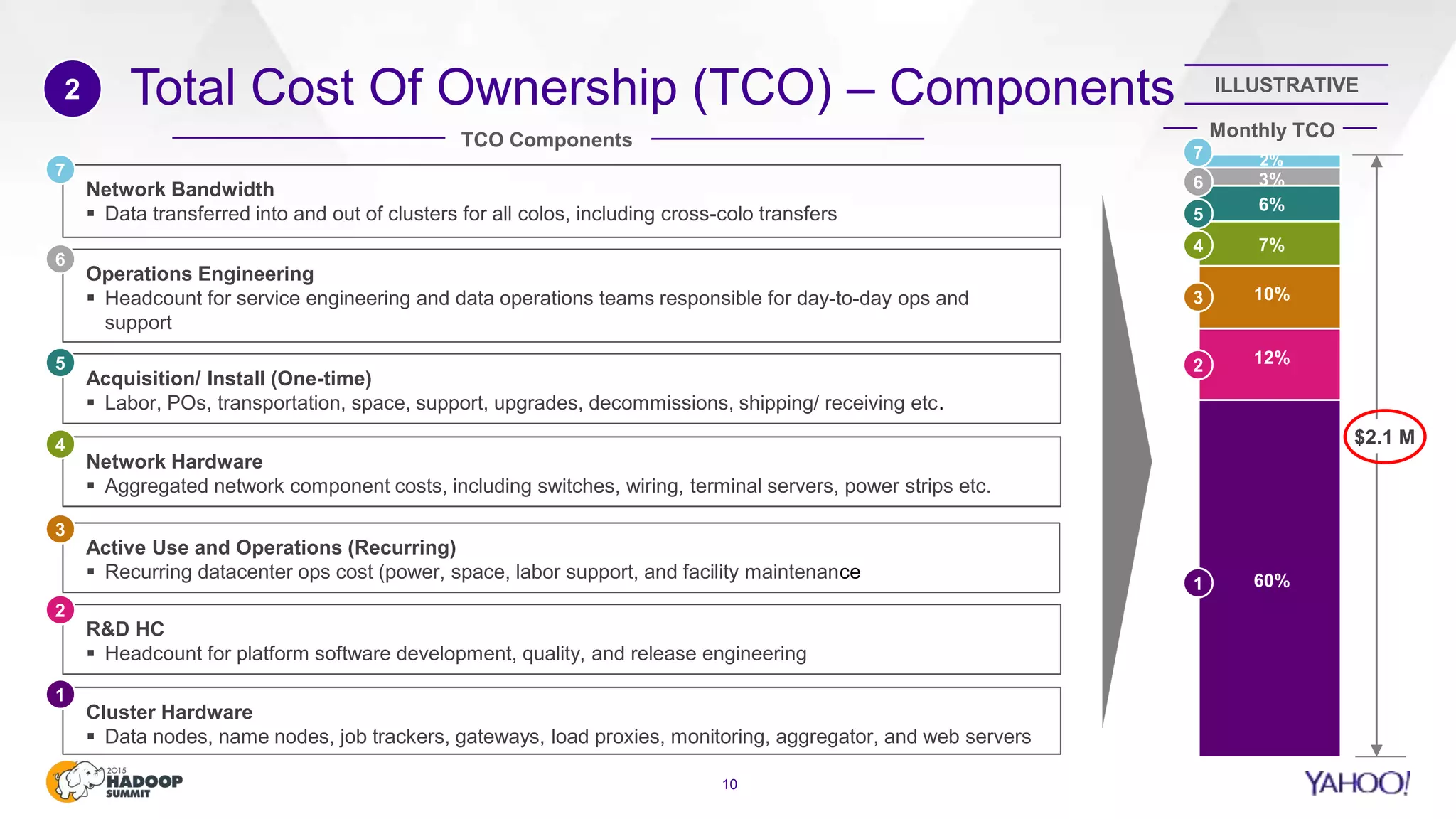 Total Cost Of Ownership (TCO) – Components
10
2
$2.1 M
60%
12%
7%
6%
3%
2%
6
5
4
3
2
1
7
10%
Operations Engineering
 Headcount for service engineering and data operations teams responsible for day-to-day ops and
support
6
Acquisition/ Install (One-time)
 Labor, POs, transportation, space, support, upgrades, decommissions, shipping/ receiving etc.
5
Network Hardware
 Aggregated network component costs, including switches, wiring, terminal servers, power strips etc.
4
Active Use and Operations (Recurring)
 Recurring datacenter ops cost (power, space, labor support, and facility maintenance
3
R&D HC
 Headcount for platform software development, quality, and release engineering
2
Cluster Hardware
 Data nodes, name nodes, job trackers, gateways, load proxies, monitoring, aggregator, and web servers
1
Monthly TCOTCO Components
Network Bandwidth
 Data transferred into and out of clusters for all colos, including cross-colo transfers
7
ILLUSTRATIVE
 