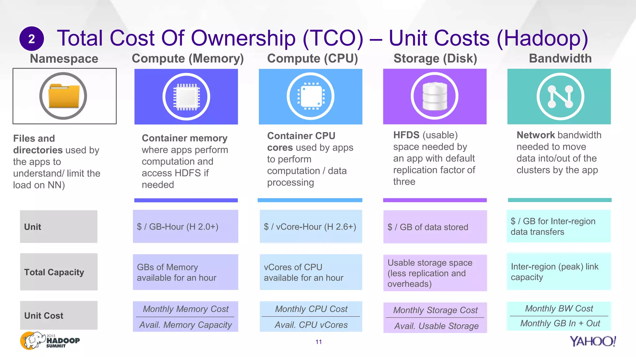 Total Cost Of Ownership (TCO) – Unit Costs (Hadoop)
11
2
Container memory
where apps perform
computation and
access HDFS if
needed
Container CPU
cores used by apps
to perform
computation / data
processing
Network bandwidth
needed to move
data into/out of the
clusters by the app
$ / GB-Hour (H 2.0+)
GBs of Memory
available for an hour
Monthly Memory Cost
Avail. Memory Capacity
$ / vCore-Hour (H 2.6+)
vCores of CPU
available for an hour
Monthly CPU Cost
Avail. CPU vCores
Unit
Total Capacity
Unit Cost
$ / GB of data stored
Usable storage space
(less replication and
overheads)
Monthly Storage Cost
Avail. Usable Storage
$ / GB for Inter-region
data transfers
Inter-region (peak) link
capacity
Monthly BW Cost
Monthly GB In + Out
Files and
directories used by
the apps to
understand/ limit the
load on NN)
HFDS (usable)
space needed by
an app with default
replication factor of
three
 
