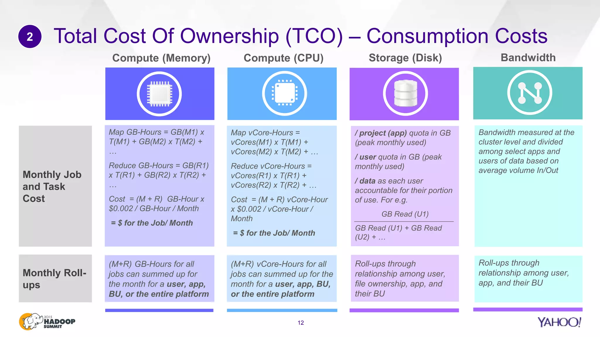 Total Cost Of Ownership (TCO) – Consumption Costs
12
2
Map GB-Hours = GB(M1) x
T(M1) + GB(M2) x T(M2) +
…
Reduce GB-Hours = GB(R1)
x T(R1) + GB(R2) x T(R2) +
…
Cost = (M + R) GB-Hour x
$0.002 / GB-Hour / Month
= $ for the Job/ Month
(M+R) GB-Hours for all
jobs can summed up for
the month for a user, app,
BU, or the entire platform
Monthly Job
and Task
Cost
Monthly Roll-
ups
Map vCore-Hours =
vCores(M1) x T(M1) +
vCores(M2) x T(M2) + …
Reduce vCore-Hours =
vCores(R1) x T(R1) +
vCores(R2) x T(R2) + …
Cost = (M + R) vCore-Hour
x $0.002 / vCore-Hour /
Month
= $ for the Job/ Month
(M+R) vCore-Hours for all
jobs can summed up for the
month for a user, app, BU,
or the entire platform
/ project (app) quota in GB
(peak monthly used)
/ user quota in GB (peak
monthly used)
/ data as each user
accountable for their portion
of use. For e.g.
GB Read (U1)
GB Read (U1) + GB Read
(U2) + …
Roll-ups through
relationship among user,
file ownership, app, and
their BU
Bandwidth measured at the
cluster level and divided
among select apps and
users of data based on
average volume In/Out
Roll-ups through
relationship among user,
app, and their BU
 