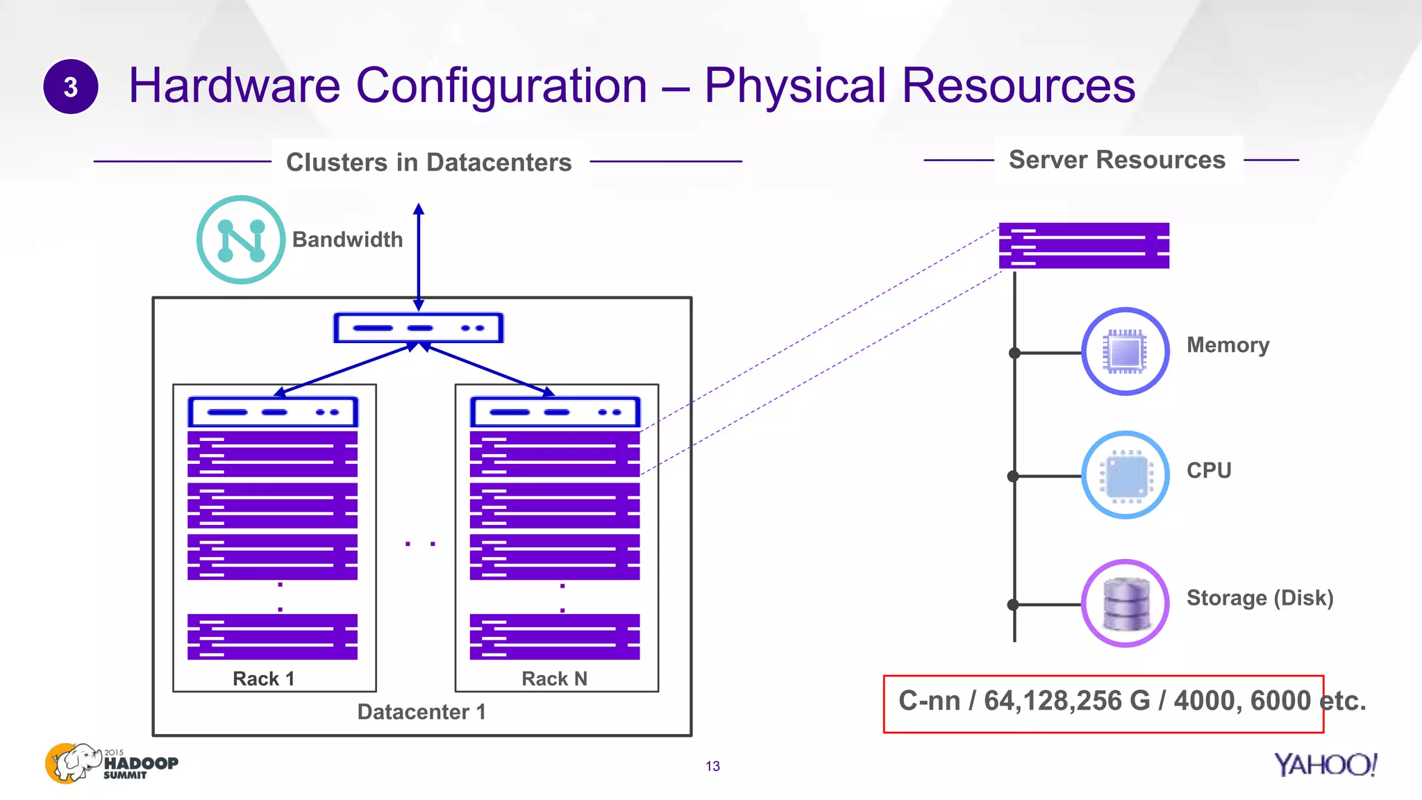 Hardware Configuration – Physical Resources
13
3
.
.
.
.
Datacenter 1
Rack 1 Rack N
.
.
Clusters in Datacenters Server Resources
C-nn / 64,128,256 G / 4000, 6000 etc.
 