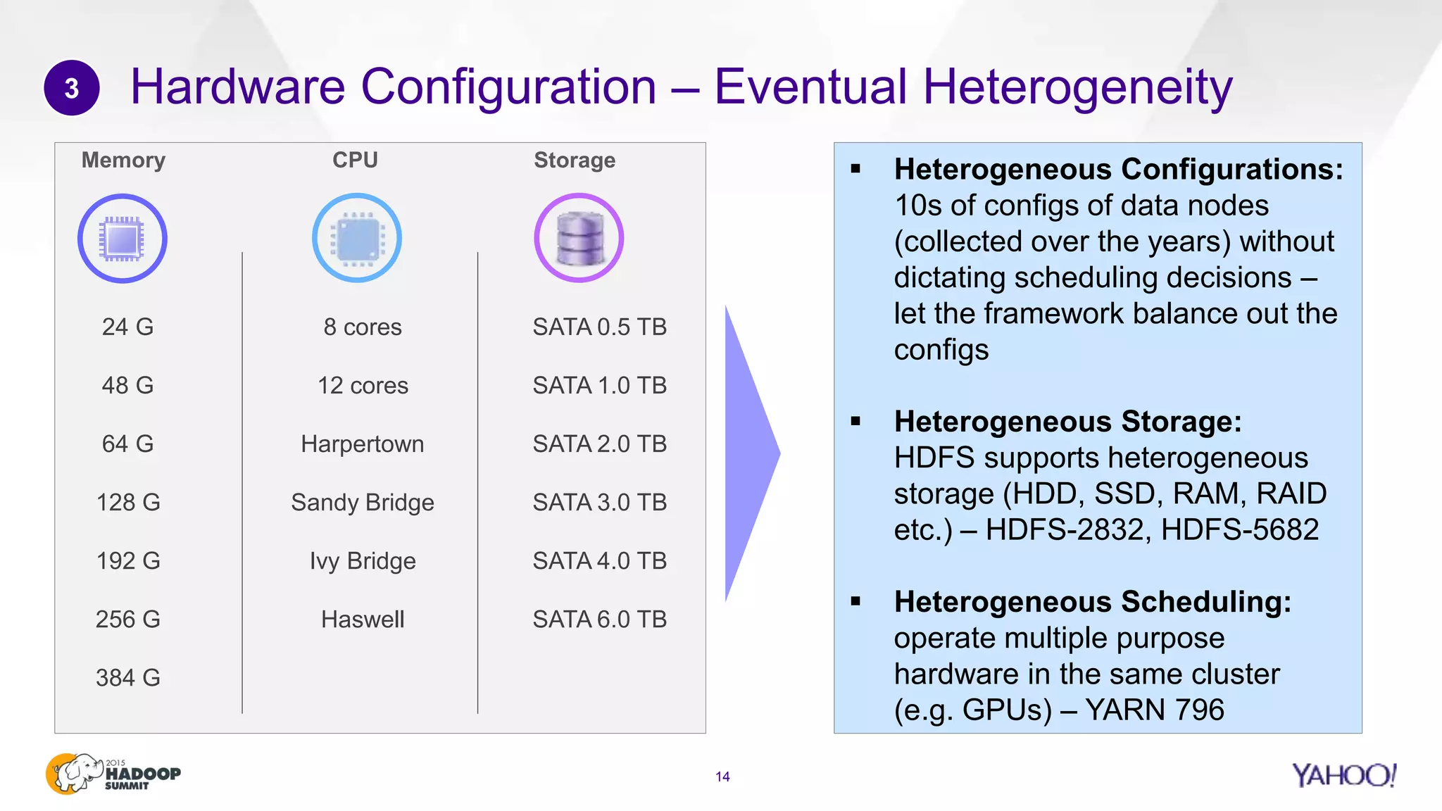 Hardware Configuration – Eventual Heterogeneity
14
3
24 G 8 cores SATA 0.5 TB
48 G 12 cores SATA 1.0 TB
64 G Harpertown SATA 2.0 TB
128 G Sandy Bridge SATA 3.0 TB
192 G Ivy Bridge SATA 4.0 TB
256 G Haswell SATA 6.0 TB
384 G
 Heterogeneous Configurations:
10s of configs of data nodes
(collected over the years) without
dictating scheduling decisions –
let the framework balance out the
configs
 Heterogeneous Storage:
HDFS supports heterogeneous
storage (HDD, SSD, RAM, RAID
etc.) – HDFS-2832, HDFS-5682
 Heterogeneous Scheduling:
operate multiple purpose
hardware in the same cluster
(e.g. GPUs) – YARN 796
 